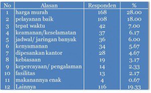 Kajian Implikasi Kebijakan Kompetisi pada Tarif Transportasi Udara (YLKI, 2003)