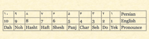 Angka 1-10 dalam bahasa parsi