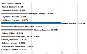 Polling