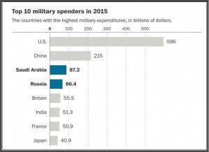 anggaran militer Saudi